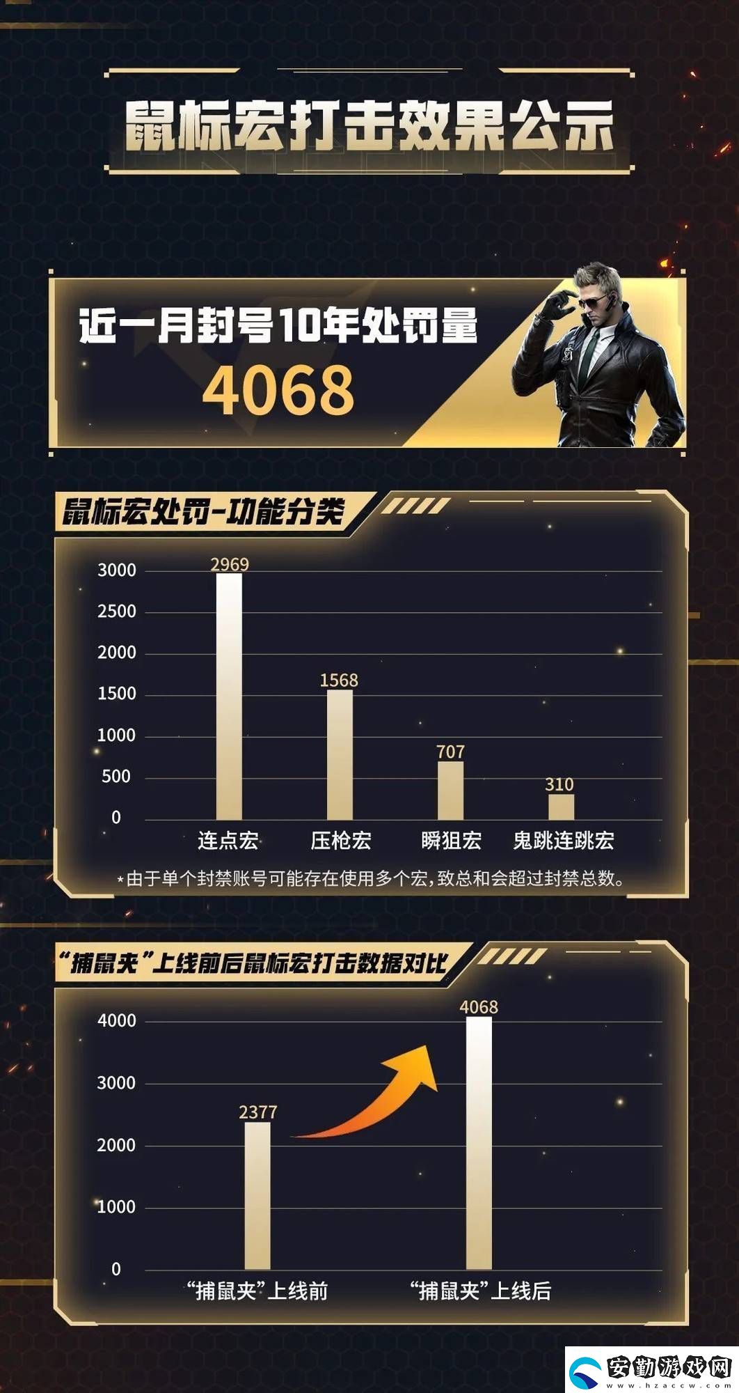 騰訊游戲重拳出擊！鼠標(biāo)宏作弊