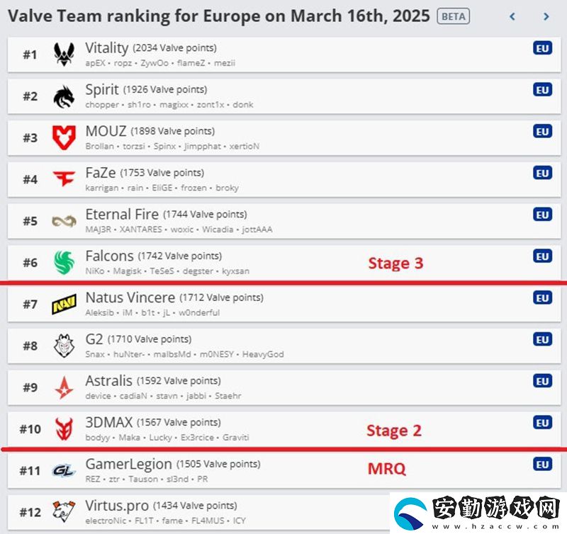 岌岌可危！Astralis或無緣BLAST.tv奧斯汀Major直邀
